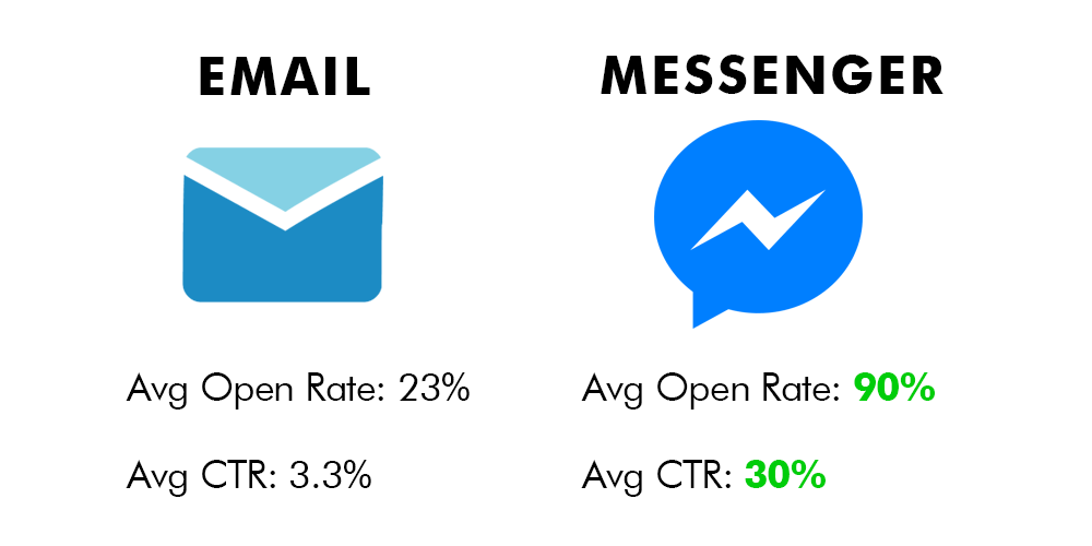 messenger marketing 3